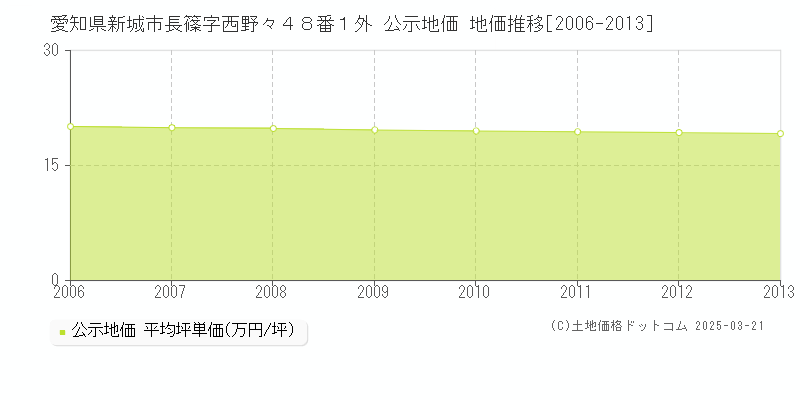愛知県新城市長篠字西野々４８番１外 公示地価 地価推移[2006-2013]