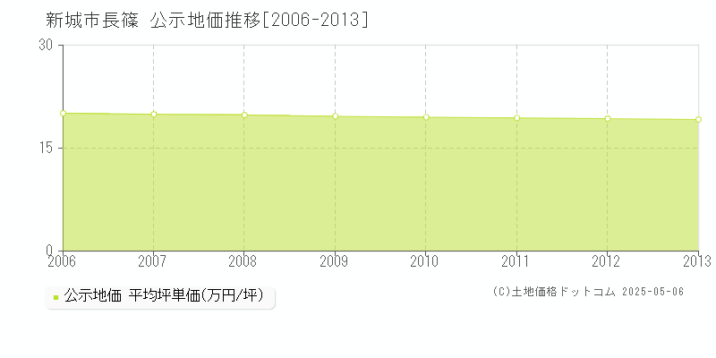 長篠(新城市)の公示地価推移グラフ(坪単価)[2006-2013年]