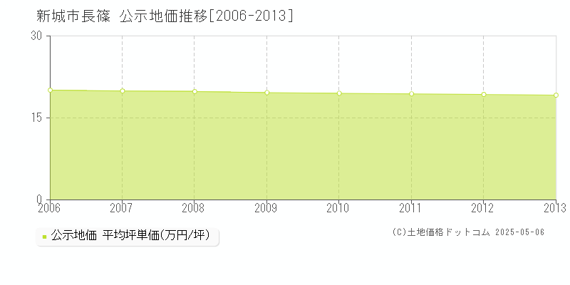 新城市長篠の地価公示推移グラフ 