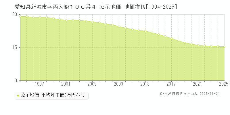 愛知県新城市字西入船１０６番４ 公示地価 地価推移[1994-2025]