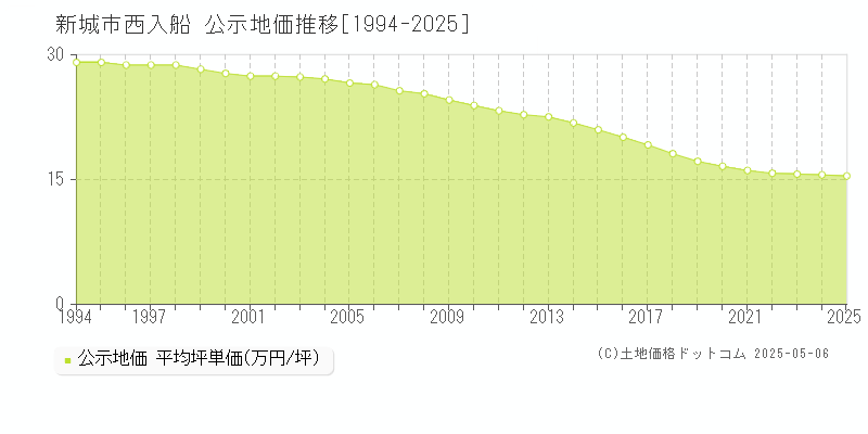 西入船(新城市)の公示地価推移グラフ(坪単価)[1994-2025年]
