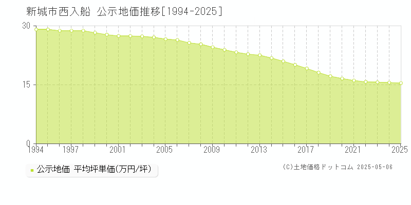 新城市西入船の地価公示推移グラフ 