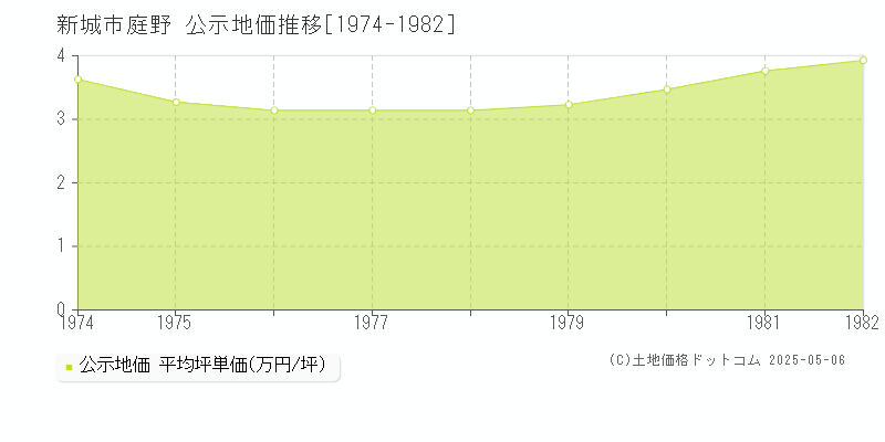 庭野(新城市)の公示地価推移グラフ(坪単価)[1974-1982年]