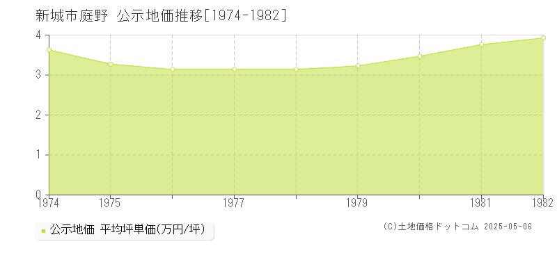 新城市庭野の地価公示推移グラフ 