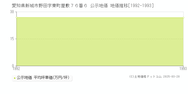 愛知県新城市野田字東町屋敷７６番６ 公示地価 地価推移[1992-1993]