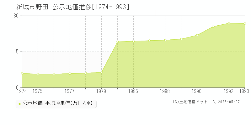 野田(新城市)の公示地価推移グラフ(坪単価)[1974-1993年]