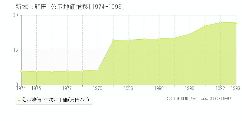 新城市野田の地価公示推移グラフ 