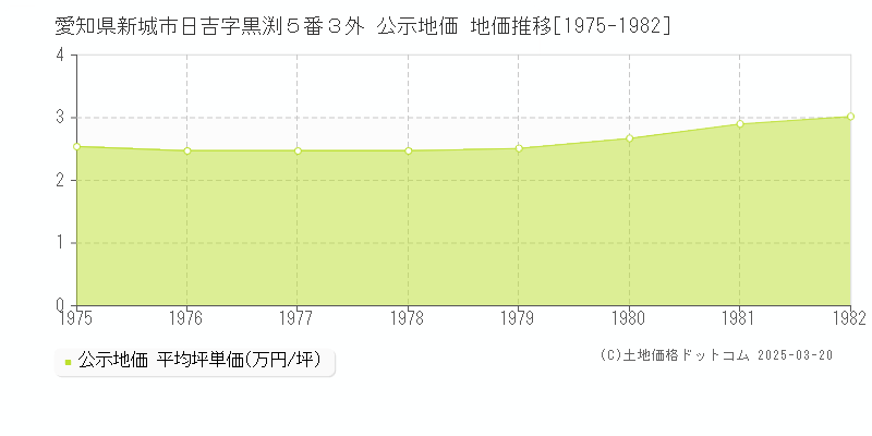 愛知県新城市日吉字黒渕５番３外 公示地価 地価推移[1975-1982]