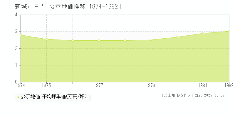 日吉(新城市)の公示地価推移グラフ(坪単価)[1974-1982年]