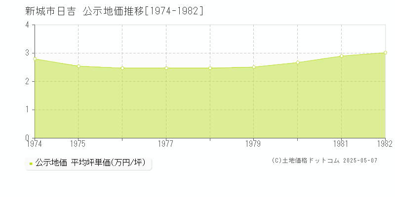 新城市日吉の地価公示推移グラフ 