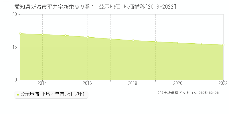 愛知県新城市平井字新栄９６番１ 公示地価 地価推移[2013-2022]