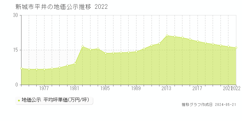 新城市平井の地価公示推移グラフ 