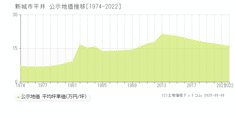 平井(新城市)の公示地価推移グラフ(坪単価)[1974-2022年]