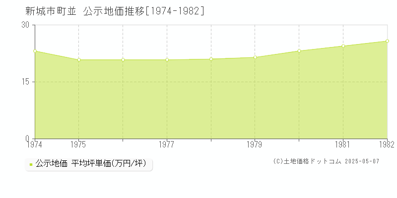 町並(新城市)の公示地価推移グラフ(坪単価)[1974-1982年]