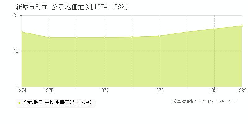 新城市町並の地価公示推移グラフ 