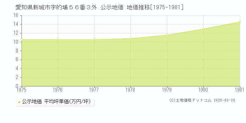 愛知県新城市字的場５６番３外 公示地価 地価推移[1975-1981]
