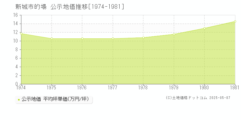 的場(新城市)の公示地価推移グラフ(坪単価)[1974-1981年]