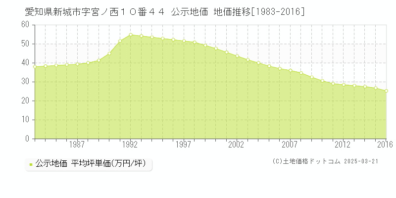 愛知県新城市字宮ノ西１０番４４ 公示地価 地価推移[1983-2016]