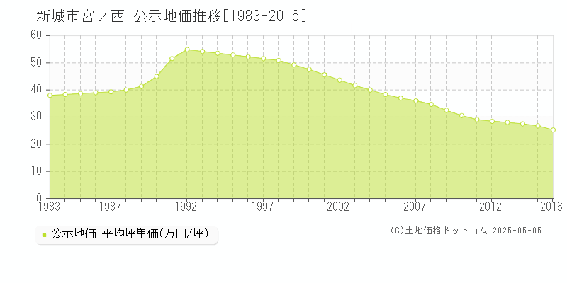 宮ノ西(新城市)の公示地価推移グラフ(坪単価)[1983-2016年]