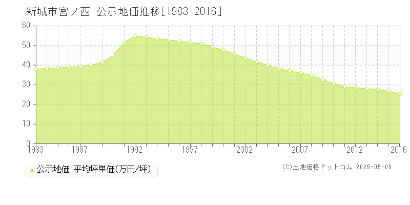 新城市宮ノ西の地価公示推移グラフ 