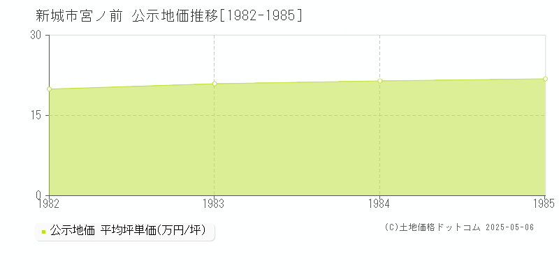 宮ノ前(新城市)の公示地価推移グラフ(坪単価)[1982-1985年]