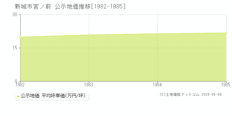 新城市宮ノ前の地価公示推移グラフ 