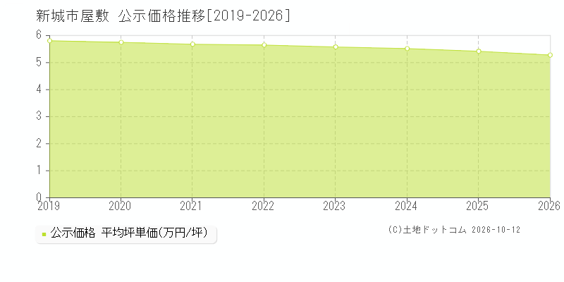 新城市屋敷の公示価格推移グラフ(坪単価)[2019-2026年]