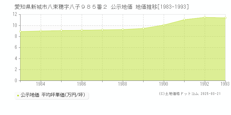 愛知県新城市八束穂字八子９８５番２ 公示地価 地価推移[1983-1993]