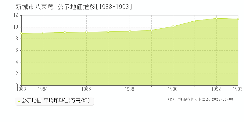 八束穂(新城市)の公示地価推移グラフ(坪単価)[1983-1993年]