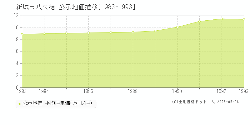 新城市八束穂の地価公示推移グラフ 