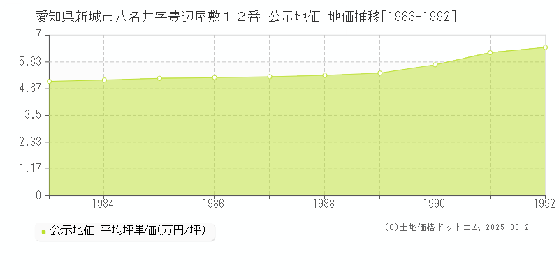 愛知県新城市八名井字豊辺屋敷１２番 公示地価 地価推移[1983-1992]