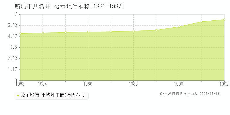 八名井(新城市)の公示地価推移グラフ(坪単価)[1983-1992年]