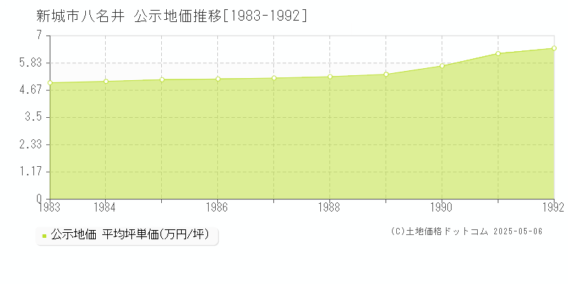 新城市八名井の地価公示推移グラフ 