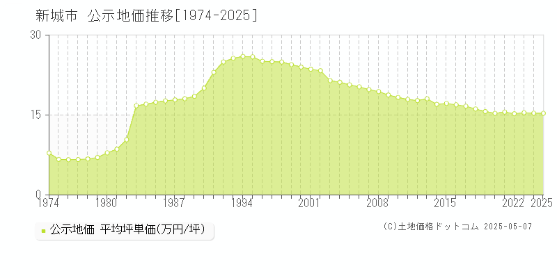 新城市(愛知県)の公示地価推移グラフ(坪単価)[1974-2025年]