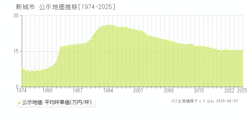 新城市全域の地価公示推移グラフ 