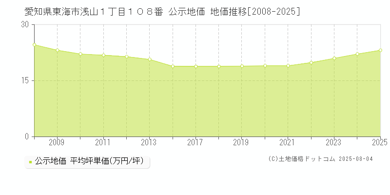 愛知県東海市浅山１丁目１０８番 公示地価 地価推移[2008-2025]