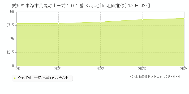 愛知県東海市荒尾町山王前１９１番 公示地価 地価推移[2020-2024]