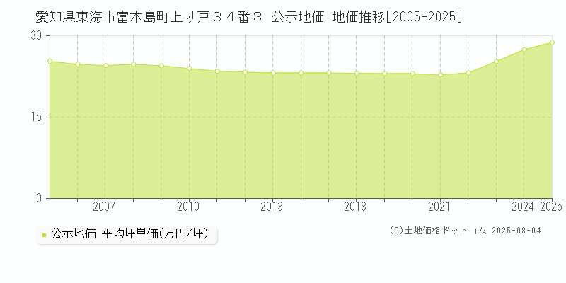 愛知県東海市富木島町上り戸３４番３ 公示地価 地価推移[2005-2025]
