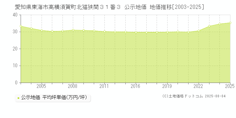 愛知県東海市高横須賀町北猫狭間３１番３ 公示地価 地価推移[2003-2025]
