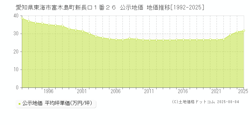 愛知県東海市富木島町新長口１番２６ 公示地価 地価推移[1992-2025]