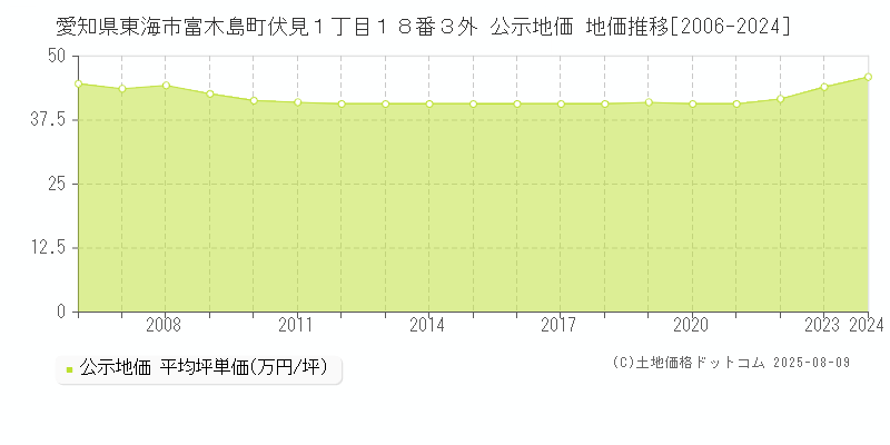 愛知県東海市富木島町伏見１丁目１８番３外 公示地価 地価推移[2006-2024]