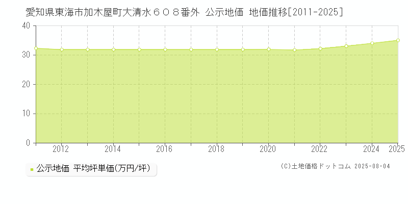愛知県東海市加木屋町大清水６０８番外 公示地価 地価推移[2011-2025]