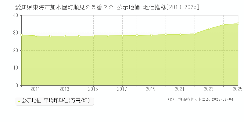 愛知県東海市加木屋町順見２５番２２ 公示地価 地価推移[2010-2025]