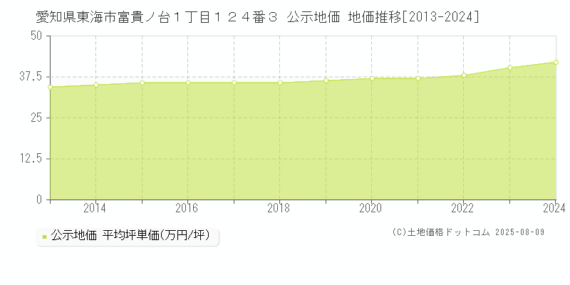 愛知県東海市富貴ノ台１丁目１２４番３ 公示地価 地価推移[2013-2024]