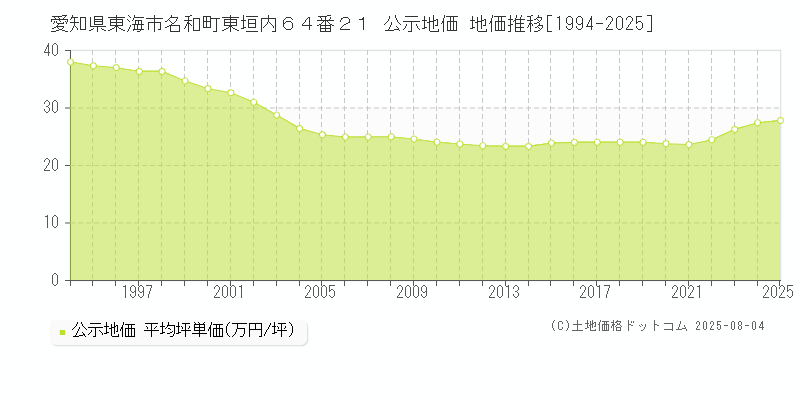 愛知県東海市名和町東垣内６４番２１ 公示地価 地価推移[1994-2025]