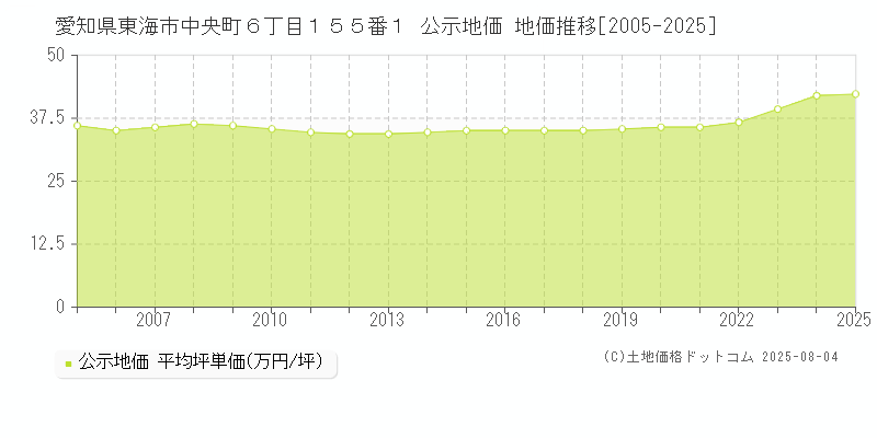 愛知県東海市中央町６丁目１５５番１ 公示地価 地価推移[2005-2025]