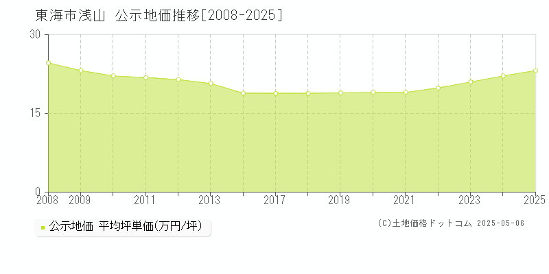浅山(東海市)の公示地価推移グラフ(坪単価)[2008-2025年]