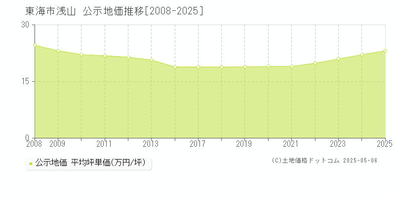 東海市浅山の地価公示推移グラフ 