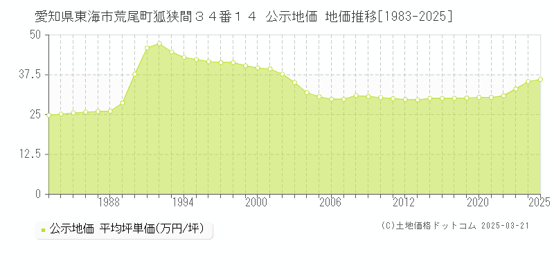 愛知県東海市荒尾町狐狭間３４番１４ 公示地価 地価推移[1983-2025]