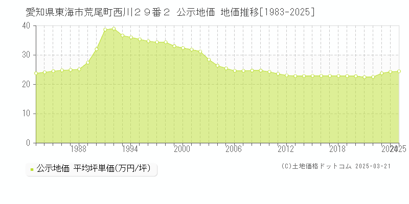 愛知県東海市荒尾町西川２９番２ 公示地価 地価推移[1983-2025]